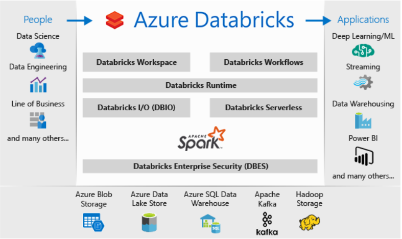 What is Azure DataBricks