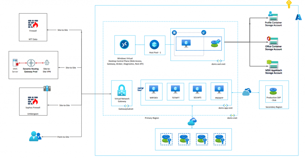 azure cloud infrastructure - solutions - ifi tech