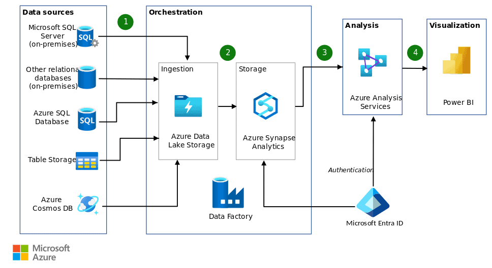 Azure Data Warehouse Architure