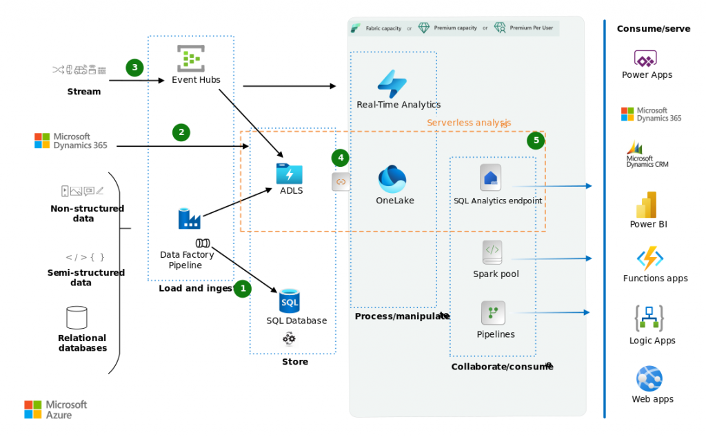 Azure Data Warehouse