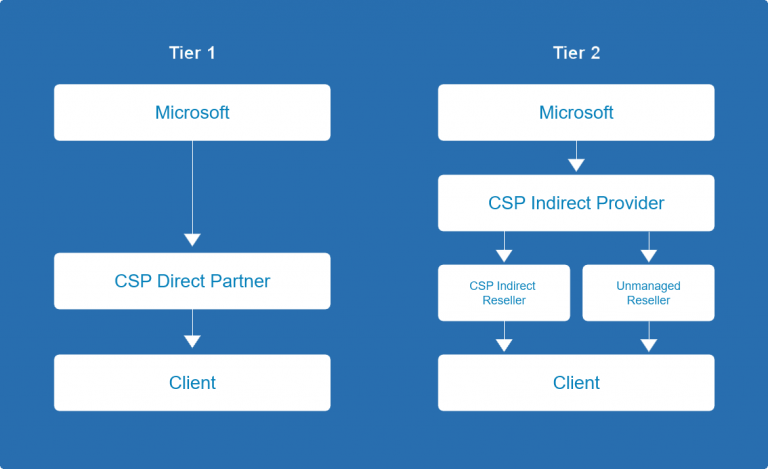 IFI Techsolutions a reputed tier 1 Microsoft Cloud Solutions Provider