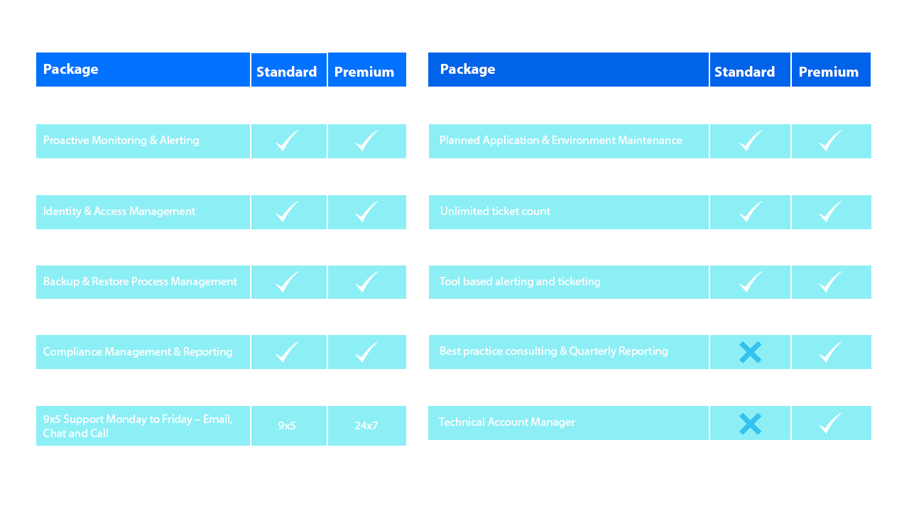 Two-column pricing table with blue headers showing Standard and Premium plans; rows list features such as Proactive Monitoring & Alerting, Identity & Access Management, Backup & Restore Process Management, and Compliance Management & Reporting, each with check marks for Standard and Premium (and some crosses where not included). On the right side: Planned Application & Environment Maintenance, Unlimited ticket count, Tool-based alerting and ticketing, Best practice consulting & Quarterly Reporting, 9x5 Support, and Technical Account Manager.