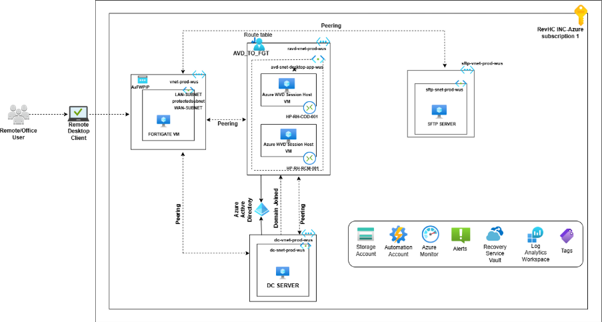 RevHC Architecture Overview