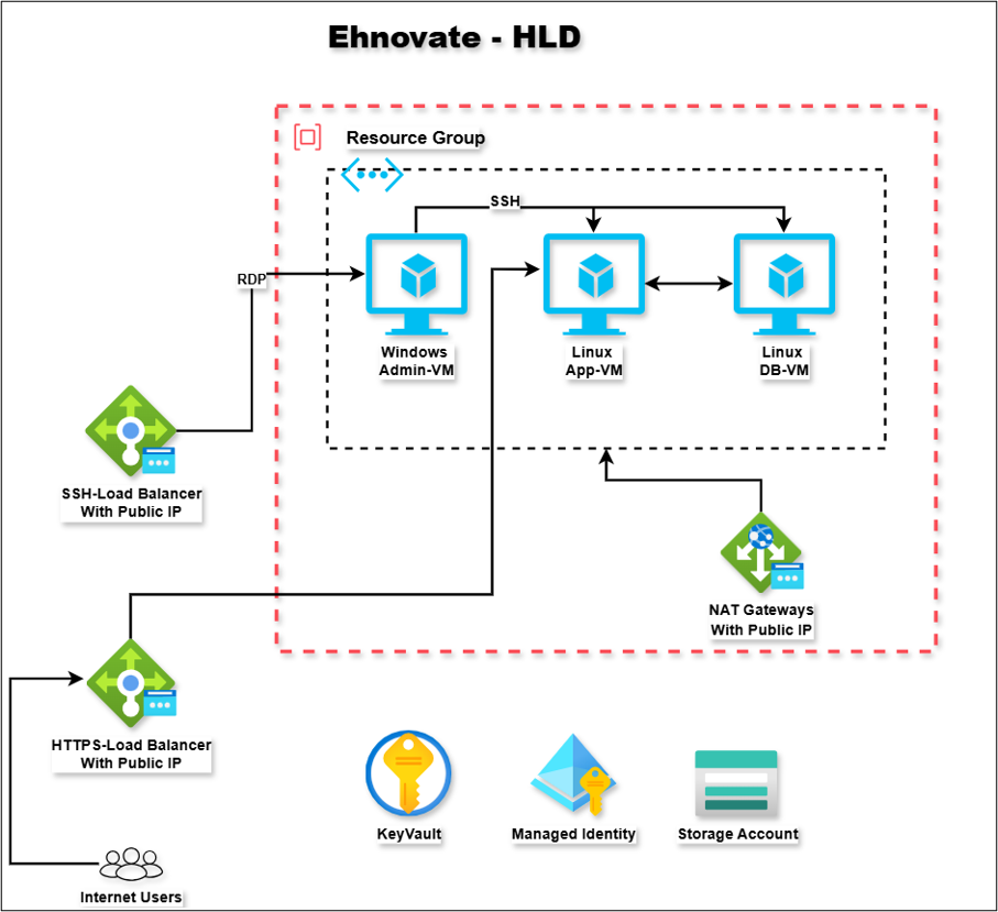 Diagram of Ehnovate HLD: users access via HTTP load balancer, routing to Windows Admin VM, Linux App VM, and Linux DB VM inside a resource group; NAT gateways provide public IPs; includes KeyVault, Managed Identity, and Storage Account icons.