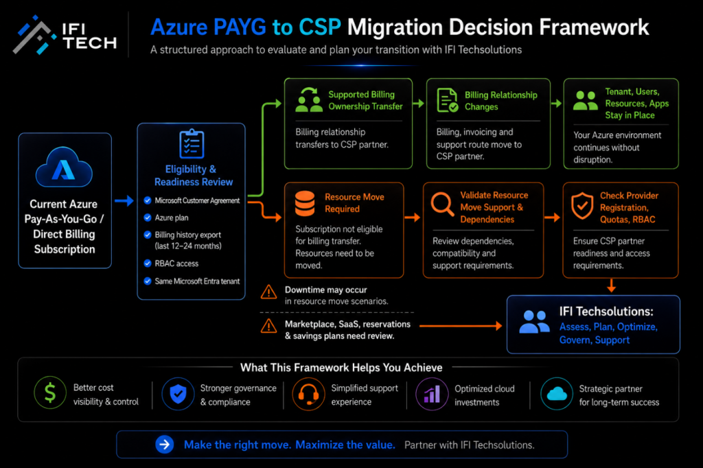 Migration decision framework for moving from Azure PAYG to CSP with eligibility review and resource move steps by IFI Techsolutions (flow diagram).